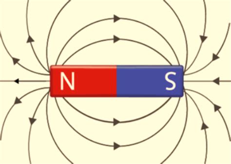 Magnetism And Electromagnetism Flashcards Quizlet