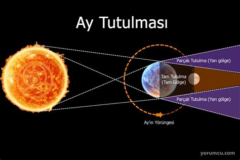 Ay Tutulmas Astroloji Rehberi