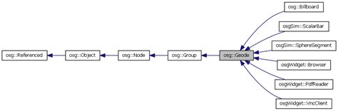 Openscenegraph Osg Geode Class Reference