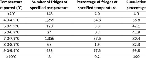 International Domestic Refrigerator Temperature Performance | Download Scientific Diagram