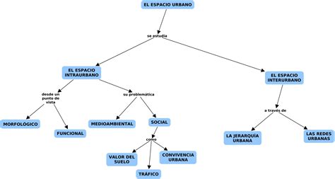 Mapa Conceptual Las Actividades Humanas En El Espacio Rural Y Urbano