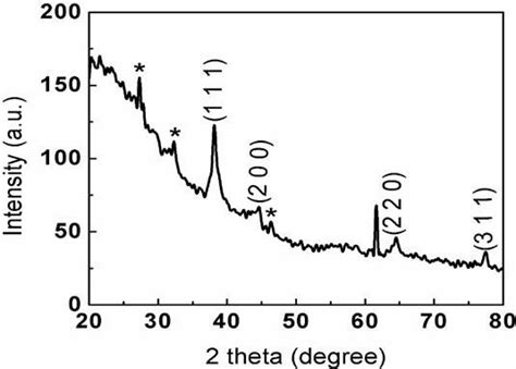 Xrd Spectrum Of Silver Nanoparticles Synthesized By Zingiber Officinale