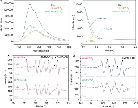 Atomically Dispersed Nickel Anchored On A Nitrogen‐doped Carbontio2 Composite For Efficient And