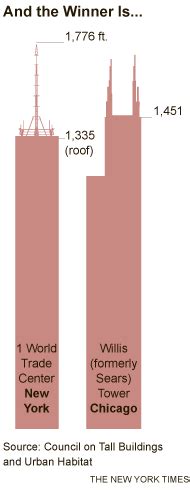 1 World Trade Center Is Ruled Tallest Building In The U S The New