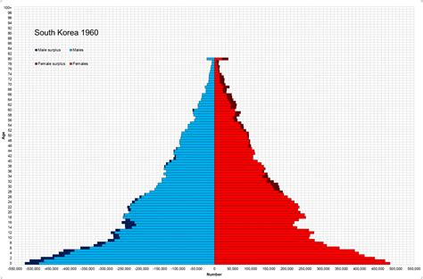 South Korea's Population Pyramid (1960-2020) : r/korea