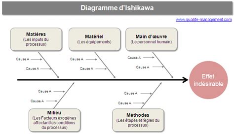 Définitions : Diagramme d'Ishikawa - Ishikawa Diagram