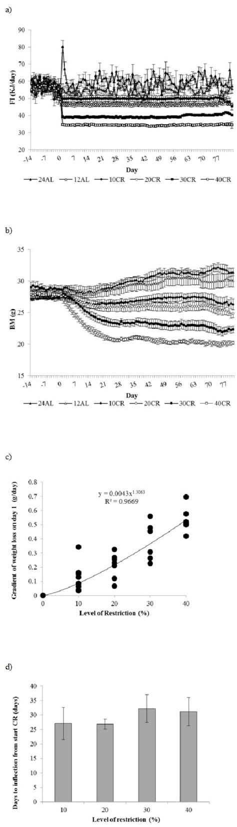 PDF The Effects Of Graded Levels Of Calorie Restriction I Impact Of