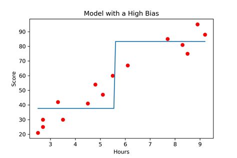 Bias Variance Tradeoff Understanding The Concepts AskPython