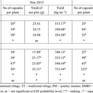 Effects Of Tillage And Poultry Manure On The Yield Components Of Sesame