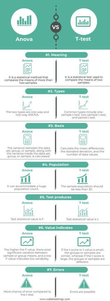 Anova Vs T Test Top Differences Similarities When To Use