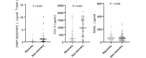 Urinary Biomarkers Levels On Day Stratified By Renal Recovery Day