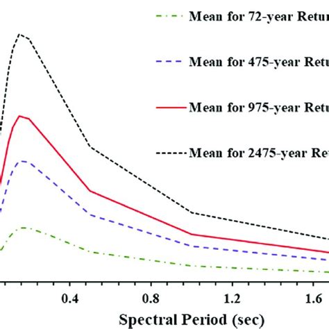 Unified Hazard Spectra For The Rock Sites Of 72 475 975 And 2475 Download Scientific Diagram