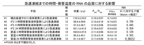 実証データ ② 急速凍結までの時間・保管温度のrnaの品質に対する影響 一般社団法人 日本病理学会 ゲノム研究用病理組織検体取扱い規程