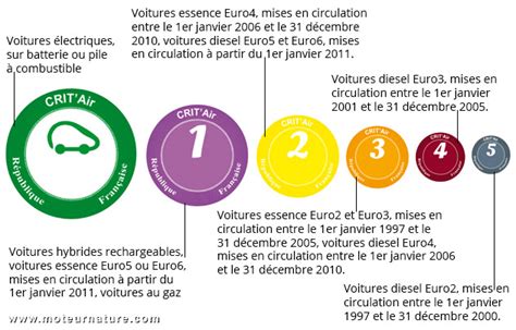 La vignette Crit Air le certificat pour la qualité de l air