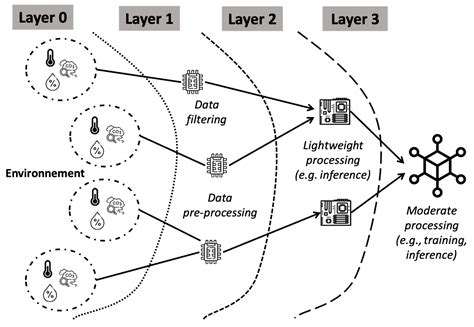 Jlpea Free Full Text Hardware Solutions For Low Power Smart Edge