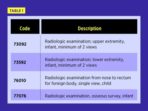 Billing And Coding Is There A Pediatric Code For That Radiology