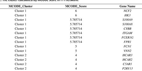 Table From Identification And Validation Of Inferior Prognostic Genes