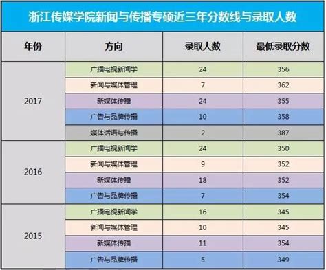 2019浙江傳媒學院新聞與傳播（專碩）考研參考書、真題、複試分數 每日頭條