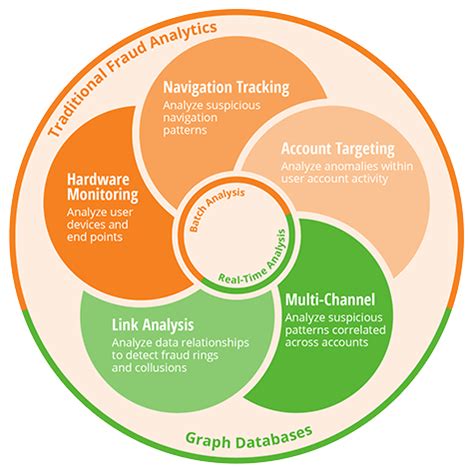 Fraud Detection & Analytics Solution | Neo4j