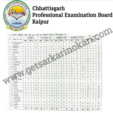 Cg Vyapam Patwari Recruitment Apply Online Vacancy Sarkari