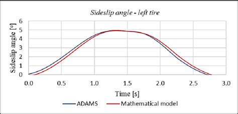 Left tire sideslip angle. | Download Scientific Diagram