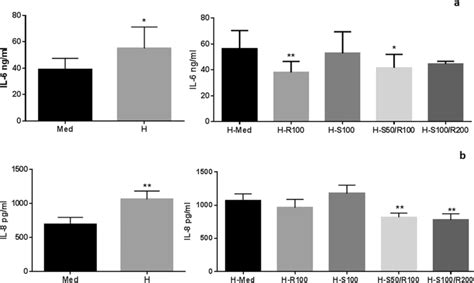 The Effects Of Silymarin And Resveratrol On Il And Il The