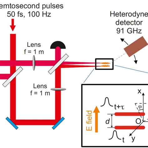 A Thz Balanced Electro Optic Eo Holographic Imaging System The