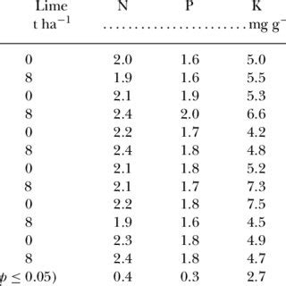 Ratios Between Shoot And Roots Nutrient Contents In Organic Lettuce