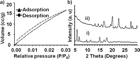 A Co 2 Adsorption Isotherm Of Host 1 At 273 K B Pxrd Pattern Of Download Scientific