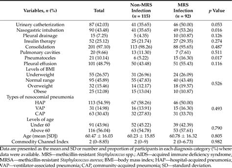 Table From A Web Based Dynamic Nomogram To Predict The Risk Of