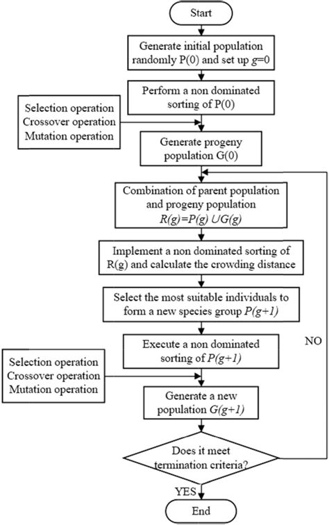 The Flow Chart Of Nsga Ii Multi Objective Optimization Algorithm