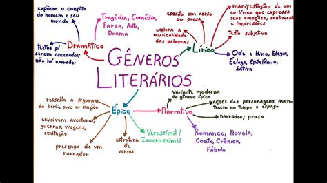 GÊneros LiterÁrios Por Aristóteles Youtube