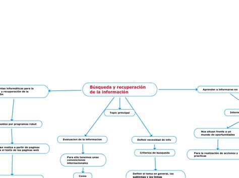 Búsqueda y recuperación de la información Mind Map