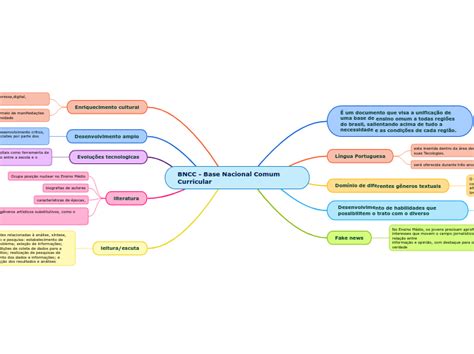 BNCC Base Nacional Comum Curricular Mind Map