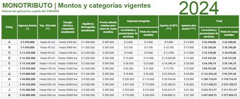 Monotributo Nuevo Cuadro De Categor As Y Tabla De Valores