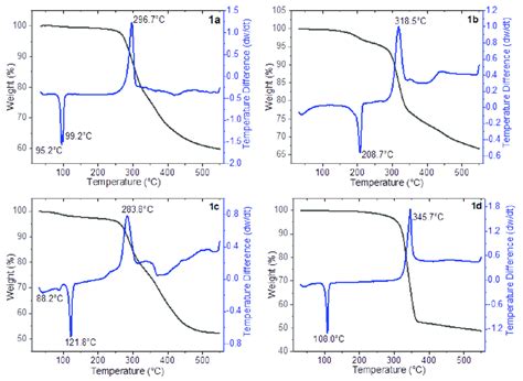 Simultaneous Tga Dsc Curves Of The Thermal Decomposition Of