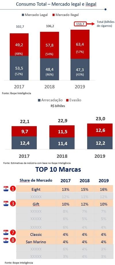 57 dos cigarros vendidos no Brasil são ilegais Jornal Cotia Agora