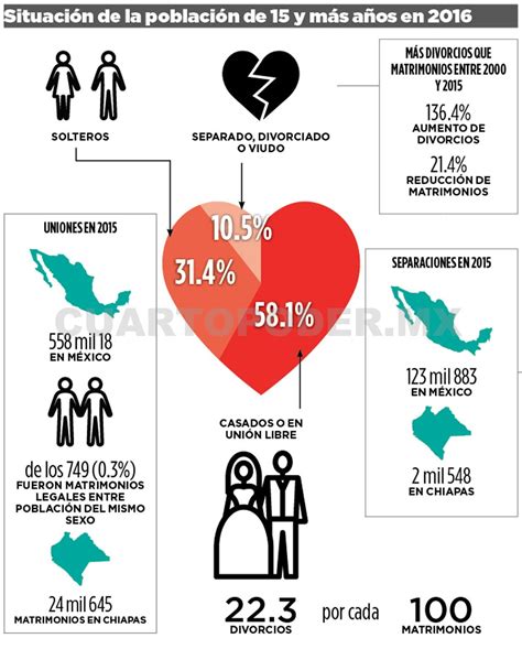 Matrimonios Y Divorcios En M Xico