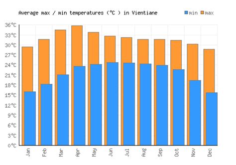 Vientiane Weather Averages Monthly Temperatures Laos Weather Visit