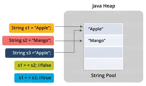 Java String String Functions In Java With Examples