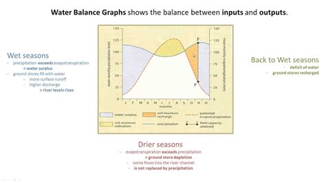 Aqa As Geography Water Balance Graphs Youtube