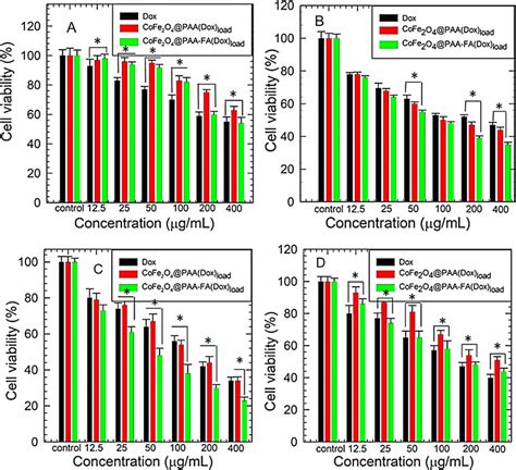 Cell Viability Of 4t1 Cells After Incubation With Series Concentrations