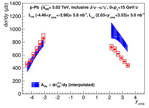 The Inclusive Jψ Production Cross Section As A Function Of Rapidity Download Scientific