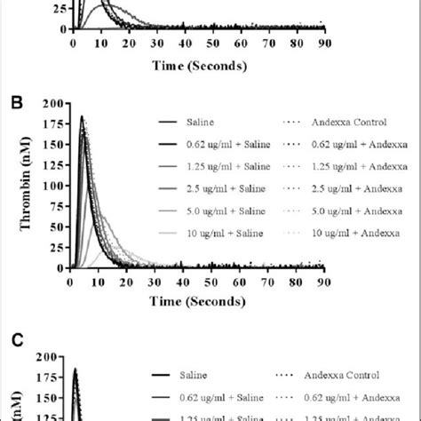 A Comparison Of Unfractionated Heparin Enoxaparin And Fondaparinux