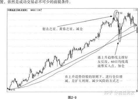 趋势技术分析 趋势确认篇 知乎