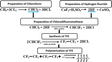 Polytetrafluoroethylene Monomer