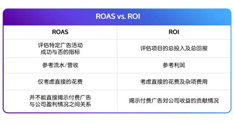 Roas Vs Roi