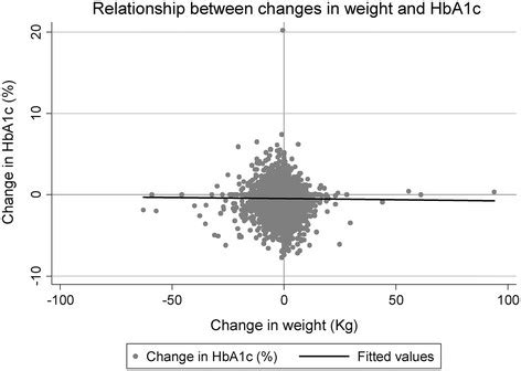 Relationship Between Changes In Hba C And Body Weight Hba C Hemoglobin