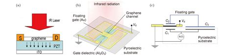 Recent Progress On Advanced Infrared Photodetectors