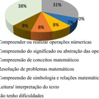 Dificuldades Apresentadas Na Disciplina De Matem Tica B Sica